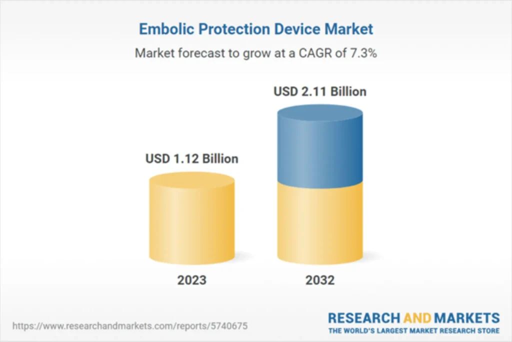 Global Embolic Protection Device Market: Trends, Opportunities, And Forecast