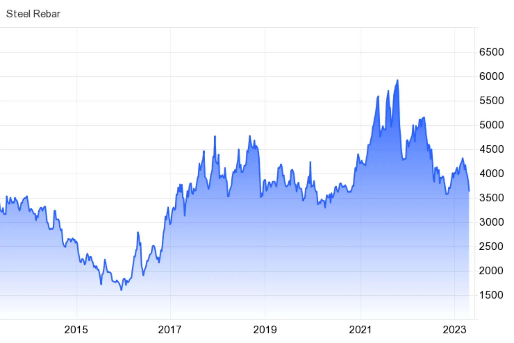 Steel Price Trend Analysis, Historical Chart and Forecast