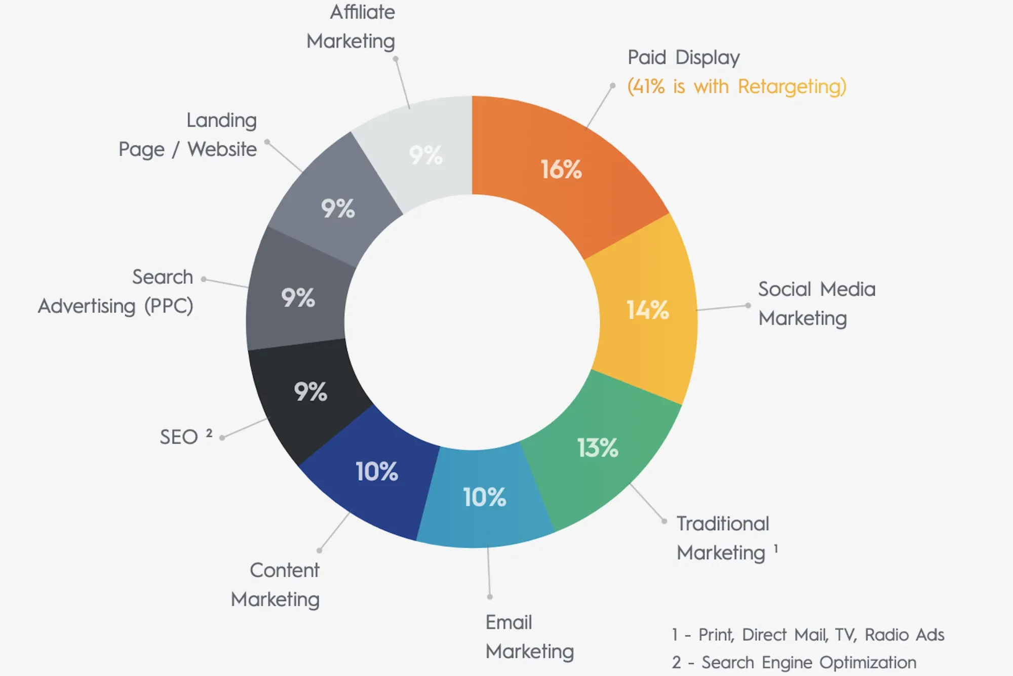 How to Allocate Budget For Digital Marketing