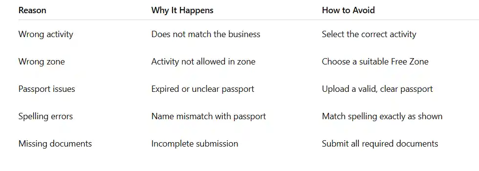 Key Reasons Why Businesses Fail to Obtain UAE Licenses—and How to Avoid It
